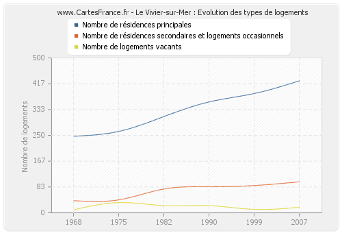 Le Vivier-sur-Mer : Evolution des types de logements